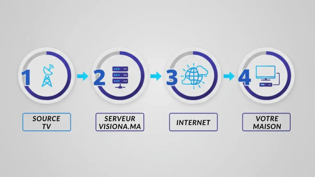 Infographie en 4 étapes expliquant le fonctionnement de l'IPTV : Source TV, Serveur Visiona.ma, Internet, et votre appareil à la maison.